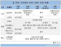 설 연휴때 가전·휴대전화 고장 나면 어떻게?…가전·렌탈·통신사별 긴급 AS 운영