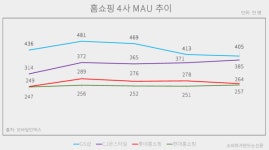CJ온스타일, 경기 침체에도 원플랫폼 전략으로 MAU 쑥쑥...1위 GS샵과 격차 바짝 좁혀