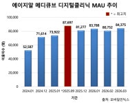 뷰티기기 처음에만 반짝 쓰는 장롱템?...에이피알 앱 MAU 8만 명대, 매일템으로 자리잡아