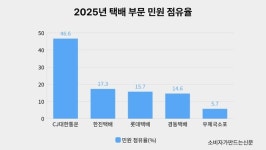 롯데제과롯데글로벌로지스중부택배 | [소비자민원평가-택배] '지연·분실' 민원 압도적 1위…롯데글로벌로지스 민원 관리 우수