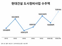 수주 목표 64% 채운 현대건설, 하반기 목동 공략으로 2년 연속 도시정비 신기록 노린다