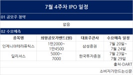[주간IPO] 7월 넷째 주, 인제니아테라퓨틱스·딜리셔스 수요예측 시작...공모청약은 없어