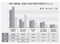 아파트 브랜드 선호도… 래미안 1위