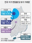 지난달 전국 땅값 0.11% 상승