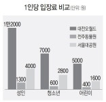 전주월드투어유 | 전주동물원 9배·서울대공원 3배…대전 오월드 비싼 입장료에
