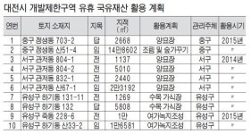 그린벨트 국유지 주말농장 탈바꿈