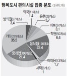 병원·마트·학원 속속 자리 행복도시 생활편의시설 조성 보니