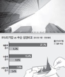 中企 IP육성사업 매출증대 특효