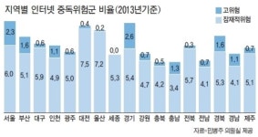 틈만나면 ‘컴퓨터·스마트폰’ 인터넷 중독된 대전 상황 보니