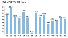 충남 땅 축구장 1288개 면적 늘어