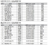 대전 전문건설 시평액 대청공영 톱