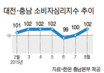 대전·충남 소비자 지갑 서서히 연다