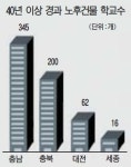 충남 40년 넘은 학교 345개교 안전 흔들