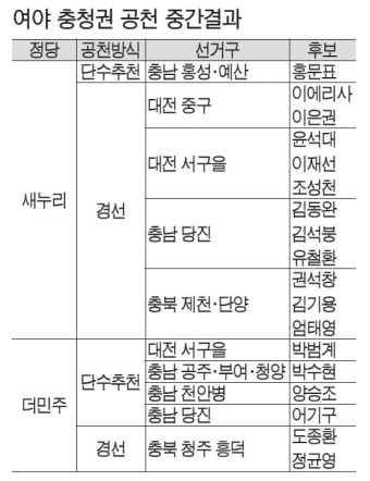 충청 새누리 홍문표 단수추천… 더민주 현역 컷오프 ‘0’