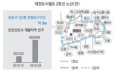 유성구, 도시철도 2호선 1단계 도안신도시까지 연장 주장