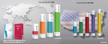 [KT&G] 해외시장 개척 신성장 동력 발판, 글로벌 일류 도약