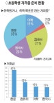 초등생 62% 자격증 준비 한자>컴퓨터>한국사 인기