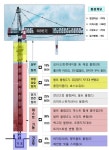 대전 건설현장 멀쩡한 타워크레인 단 한 곳도 없다
