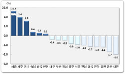 대전시 인구 마이너스 지속… 지난달에만 2319명 빠져나가