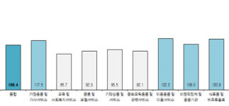 5월 국내 광고시장 보합세