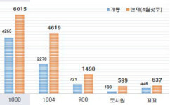 세종버스 출범 1년만에 이용객 307% 성장…송인력의 39% 분담