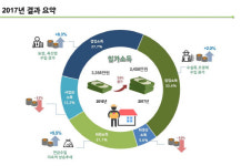 임업농가 소득 늘고 부채 줄어… 2017년 임가경제 조사결과