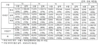 금호·넥센타이어, 대리점에 타이어 최저판매가격 강제