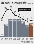 정부세종청사 통근버스 신도시 활성화 역행