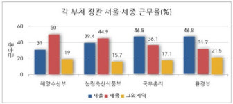 정부세종청사 장관들 세종청사 근무 여전히 낮아