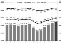 6월 취업자 증가폭 17개월새 최대…대전·세종·충남도 증가