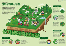 농식품부, 가축 방목 산지생태축산농장 사업대상자 추가 선정