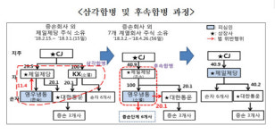 주식 소유 금지 규정 위반… 공정위, CJ제일제당 손자회사 제재