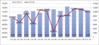 대전, 새해 경매시장 후끈