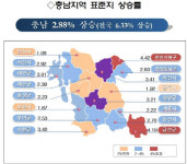 충남도내 표준지 공시지가 2.88% 상승