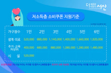 서산시, 저소득층 3980가구에 소비쿠폰 지급…4인 가구 기준 108만 원-140만 원 서산사랑상품권으로 지급