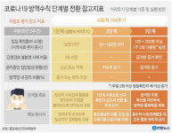 사회적 거리두기 3단계 검토 중