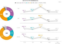 대전 1인 가구 비율 최고, 2027년 초고령 사회 진입