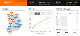 대전지역 휘발윳값 ℓ당 1810원 넘어서…12일부터 유류세 인하