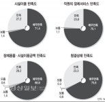 [울산하늘공원 개원 1년]건전한 장례문화 선도 벤치마킹 1순위
