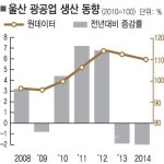 울산 광업·제조업 생산 2년 연속 뒷걸음질