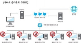 [성공을 향한 열정, 벤처창업의 현장을 가다](4)무하드 클라우드 아이티이엠-PC에서 하드디스크를 없애다