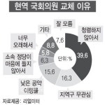 현역의원 교체이유 청렴하지 않아서