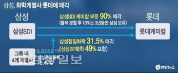 [뉴스&분석]4강 구도였던 울산 유화업계, SK·롯데·한화 3강구도로