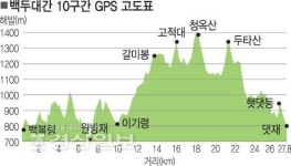 [백두에서 한라까지]폭풍처럼 거세게 불어오는 바람 동무삼아 이어가는 산행