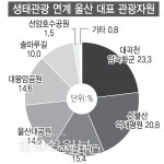 생태관광 활성화엔 기존 관광자원 연계해야