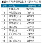 현대重·부강종건·세영종건 시공능력 톱3