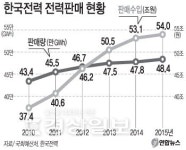 전력공기업 7곳 영업이익률, 삼성전자·현대차보다 높아
