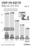 산자부 산하 공공기관 해킹 시도 5년간 1만2천건