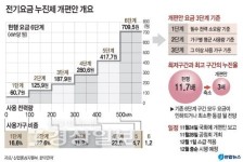 전기요금 누진구간 3단계·누진율 3배 완화