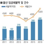 현대重 위기에 불황 한파 직격탄 맞은 동구